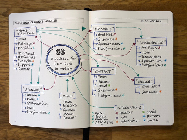 de-clutter mind map  Mind map, Life, Mindfulness