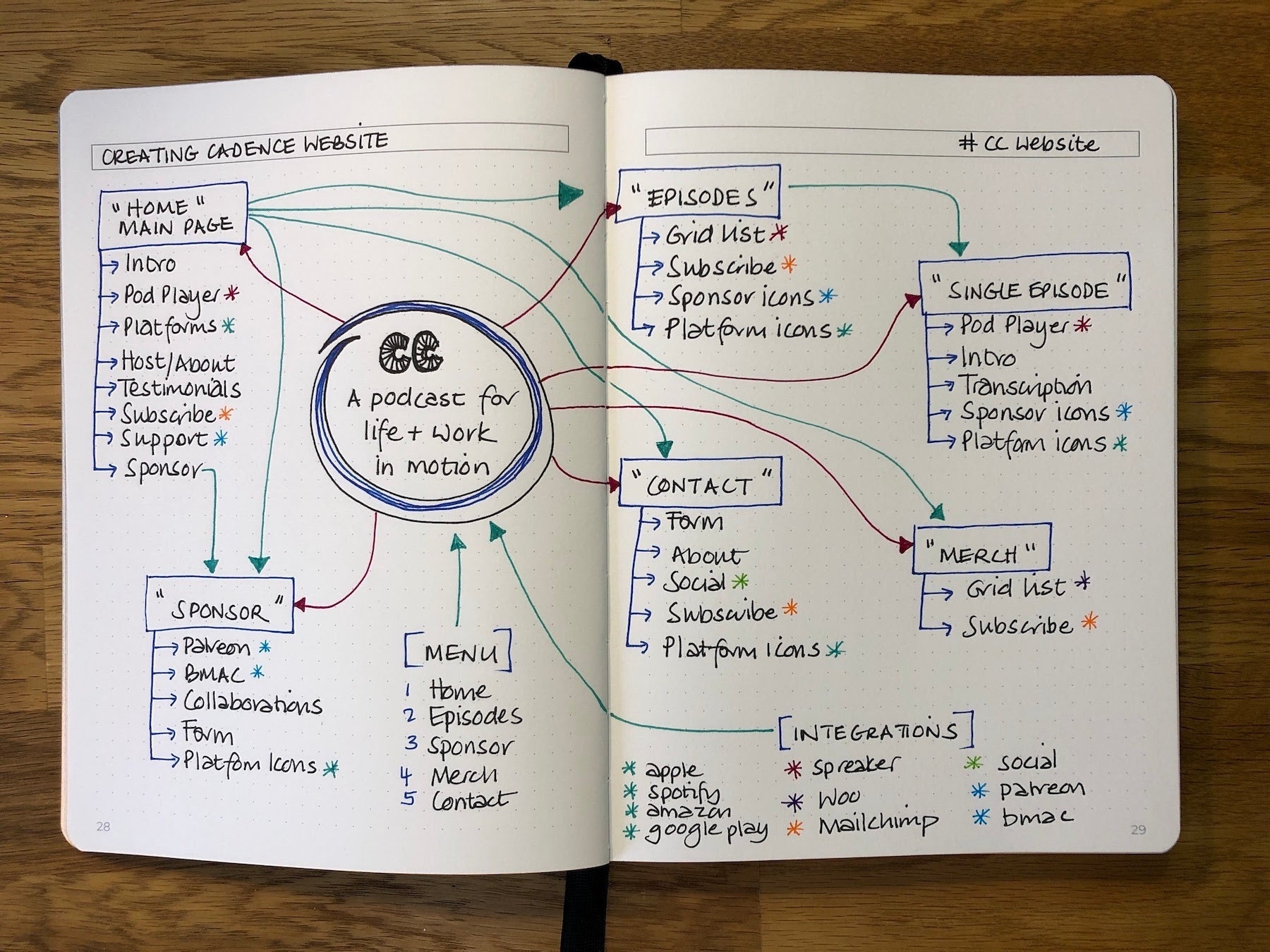 Clarify and Simplify Your Goals with Mind Maps - THINKERS Notebook